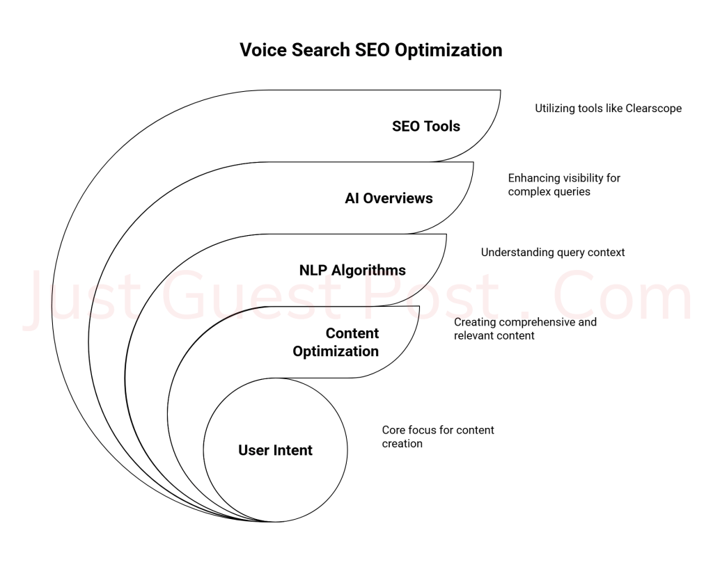 Mastering Voice Search SEO_ Tips for Beginners and Experts